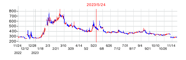 2023年5月24日 15:45前後のの株価チャート